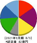 東京一番フーズ 貸借対照表 2021年9月期 東京一番フーズ 貸借対照表 2021年9月期