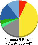 塩野義製薬 貸借対照表 2019年3月期 塩野義製薬 貸借対照表 2019年3月期