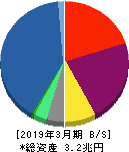 クレディセゾン 貸借対照表 2019年3月期 クレディセゾン 貸借対照表 2019年3月期