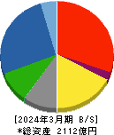 鉄建建設 貸借対照表 2024年3月期 鉄建建設 貸借対照表 2024年3月期