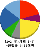 日本製鋼所 貸借対照表 2021年3月期 日本製鋼所 貸借対照表 2021年3月期