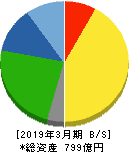 フジッコ 貸借対照表 2019年3月期