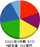 エンシュウ 貸借対照表 2022年9月期