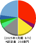 ウィザス 貸借対照表 2025年3月期 ウィザス 貸借対照表 2025年3月期