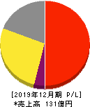 GMOグローバルサイン・ホールディングス 損益計算書 2019年12月期 GMOグローバルサイン・ホールディングス 損益計算書 2019年12月期