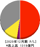 やまびこ 損益計算書 2020年12月期 やまびこ 損益計算書 2020年12月期