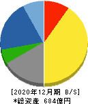帝国繊維 貸借対照表 2020年12月期 帝国繊維 貸借対照表 2020年12月期