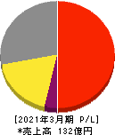 表示灯 損益計算書 2021年3月期 表示灯 損益計算書 2021年3月期