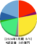 じげん 貸借対照表 2024年3月期 じげん 貸借対照表 2024年3月期