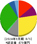 東洋埠頭 貸借対照表 2024年9月期