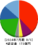 テクノロジーズ 貸借対照表 2024年7月期 テクノロジーズ 貸借対照表 2024年7月期