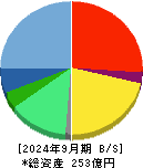 トランザクション・メディア・ネットワークス 貸借対照表 2024年9月期