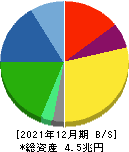 ブリヂストン 貸借対照表 2021年12月期 ブリヂストン 貸借対照表 2021年12月期