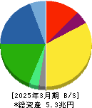 ブリヂストン 貸借対照表 2025年3月期 ブリヂストン 貸借対照表 2025年3月期
