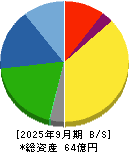 サンセイ 貸借対照表 2025年9月期