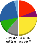奥村組 貸借対照表 2023年12月期