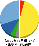 カナレ電気 貸借対照表 2020年12月期 カナレ電気 貸借対照表 2020年12月期