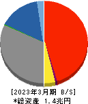 富山第一銀行 貸借対照表 2023年3月期 富山第一銀行 貸借対照表 2023年3月期