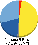 エス・サイエンス 貸借対照表 2025年3月期