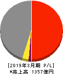 淺沼組 損益計算書 2019年3月期