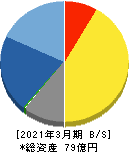 セック 貸借対照表 2021年3月期 セック 貸借対照表 2021年3月期