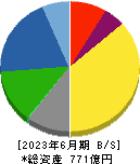 日本リーテック 貸借対照表 2023年6月期