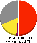 セイコーエプソン 損益計算書 2025年3月期
