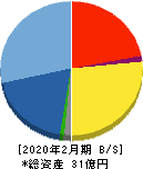 ニューテック 貸借対照表 2020年2月期 ニューテック 貸借対照表 2020年2月期