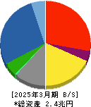 大成建設 貸借対照表 2025年3月期
