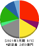 ワールド 貸借対照表 2021年3月期 ワールド 貸借対照表 2021年3月期