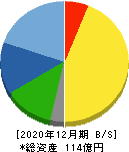 富士変速機 貸借対照表 2020年12月期 富士変速機 貸借対照表 2020年12月期