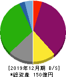 レッド・プラネット・ジャパン 貸借対照表 2019年12月期