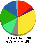 富士フイルムホールディングス 貸借対照表 2024年9月期