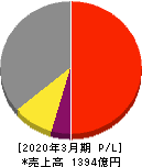 タキロンシーアイ 損益計算書 2020年3月期