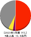 伊藤忠商事 損益計算書 2023年3月期