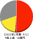 フュージョン 損益計算書 2022年2月期 フュージョン 損益計算書 2022年2月期