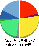 じげん 貸借対照表 2024年12月期