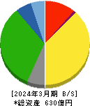 神姫バス 貸借対照表 2024年3月期 神姫バス 貸借対照表 2024年3月期