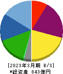 レック 貸借対照表 2023年3月期