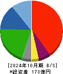 テクノロジーズ 貸借対照表 2024年10月期 テクノロジーズ 貸借対照表 2024年10月期