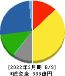 日東富士製粉 貸借対照表 2022年3月期 日東富士製粉 貸借対照表 2022年3月期