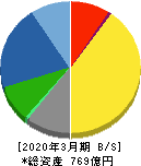 鶴見製作所 貸借対照表 2020年3月期 鶴見製作所 貸借対照表 2020年3月期