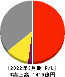 タキロンシーアイ 損益計算書 2022年3月期