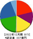 エンシュウ 貸借対照表 2022年12月期