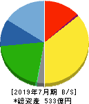 稲葉製作所 貸借対照表 2019年7月期 稲葉製作所 貸借対照表 2019年7月期