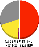 サトー 損益計算書 2023年3月期 サトー 損益計算書 2023年3月期