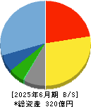 ピー・シー・エー 貸借対照表 2025年6月期