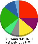 キオクシアホールディングス 貸借対照表 2025年6月期
