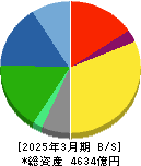 ライオン 貸借対照表 2025年3月期