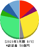 日本情報クリエイト 貸借対照表 2023年3月期